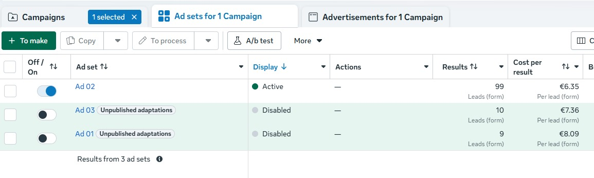 Meta Ads Manager: one live campaign with three ads in parallel. The active ad delivered 99 leads at the lowest cost per lead; the two paused ads cost more.